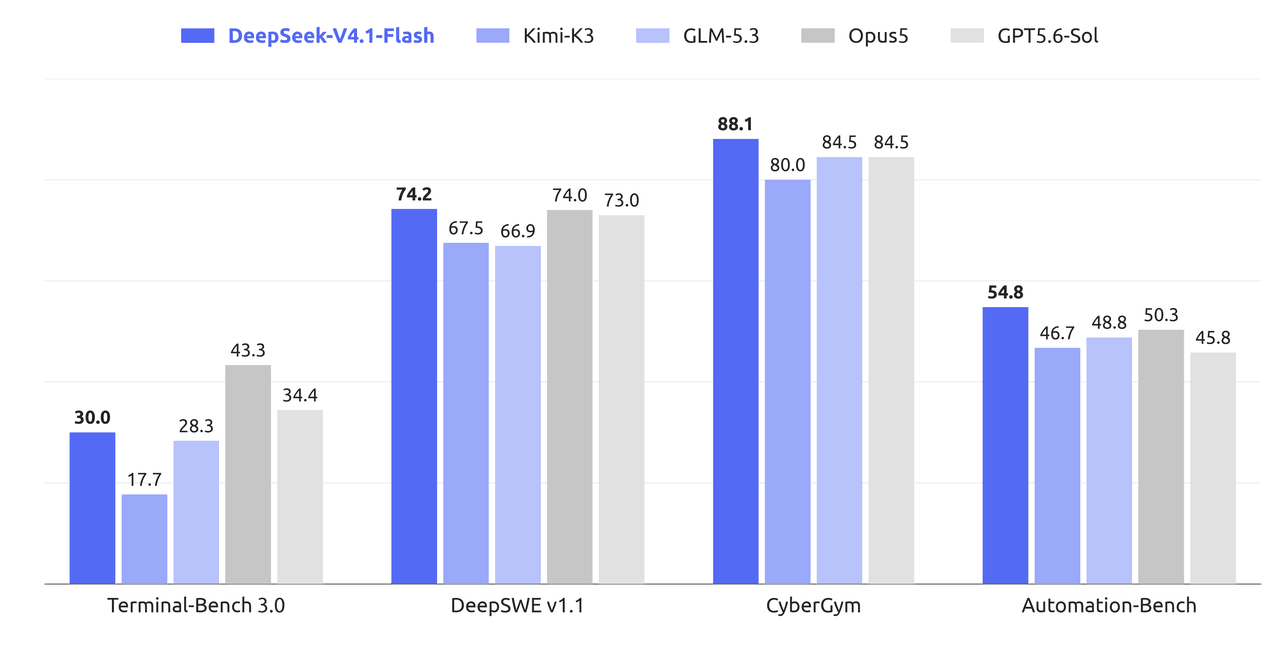 DeepSeek V4.1 Flash - эволюция или революция?