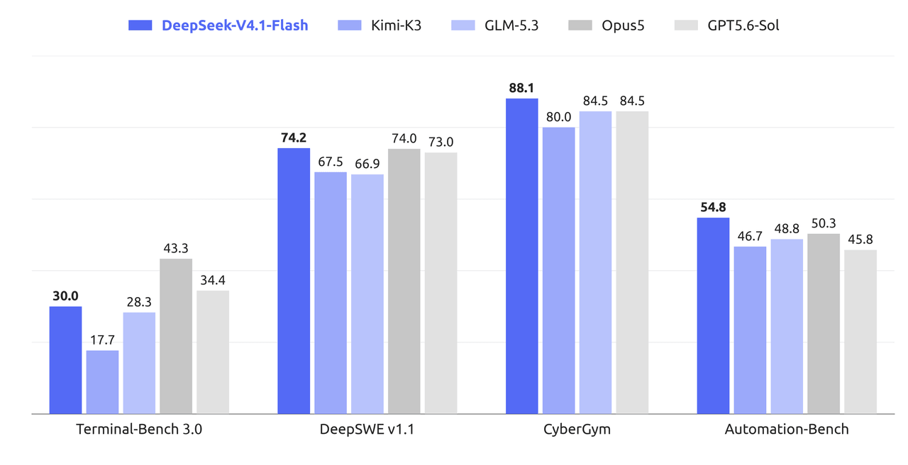 Результаты DeepSeek-V4.1-Flash на агентных бенчмарках