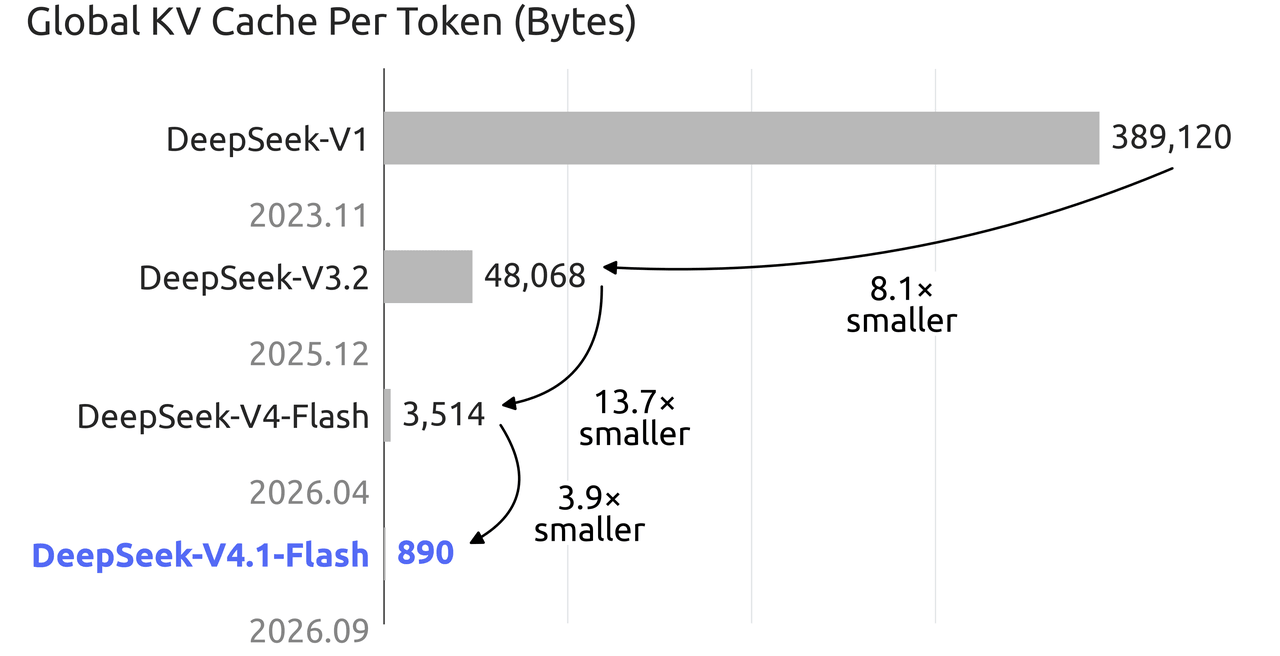 Размер KV cache на токен по поколениям DeepSeek