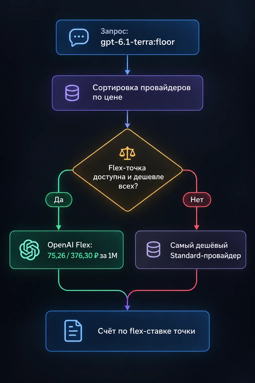 Маршрутизация запроса с суффиксом :floor — сортировка провайдеров по цене и выбор flex-точки