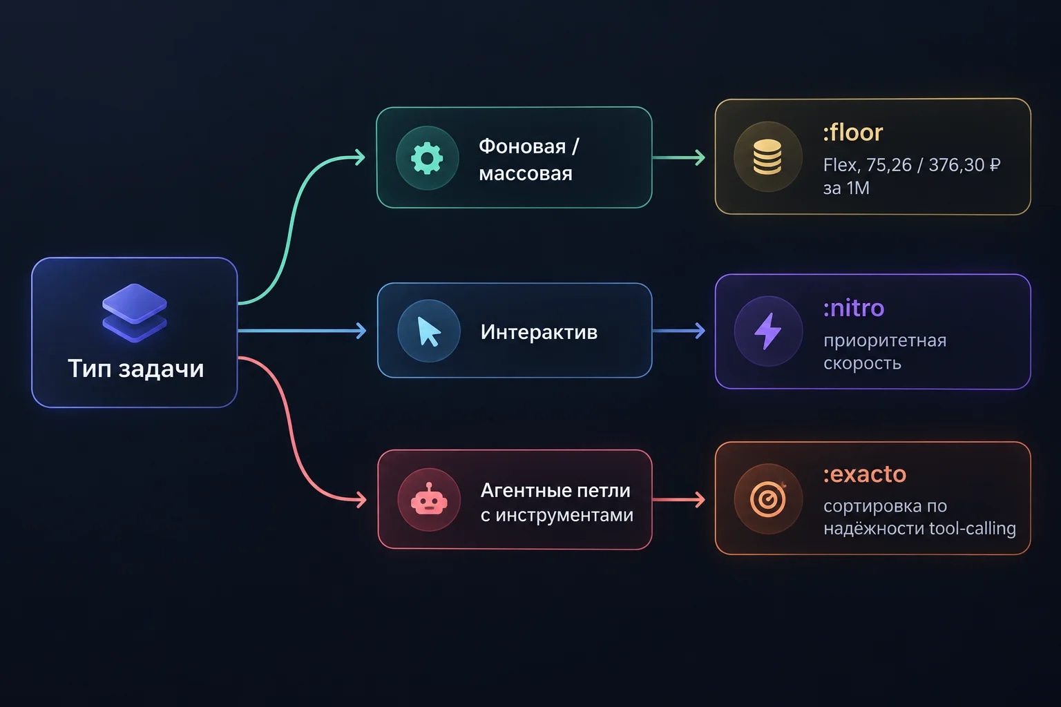 Выбор суффикса по типу задачи: :floor для фоновых прогонов, :nitro для интерактива, :exacto для агентных петель