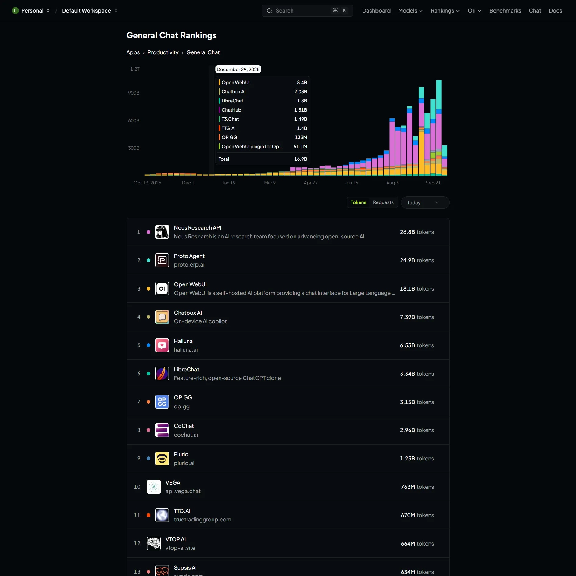 VEGA — 10-е место в General Chat Rankings на OpenRouter