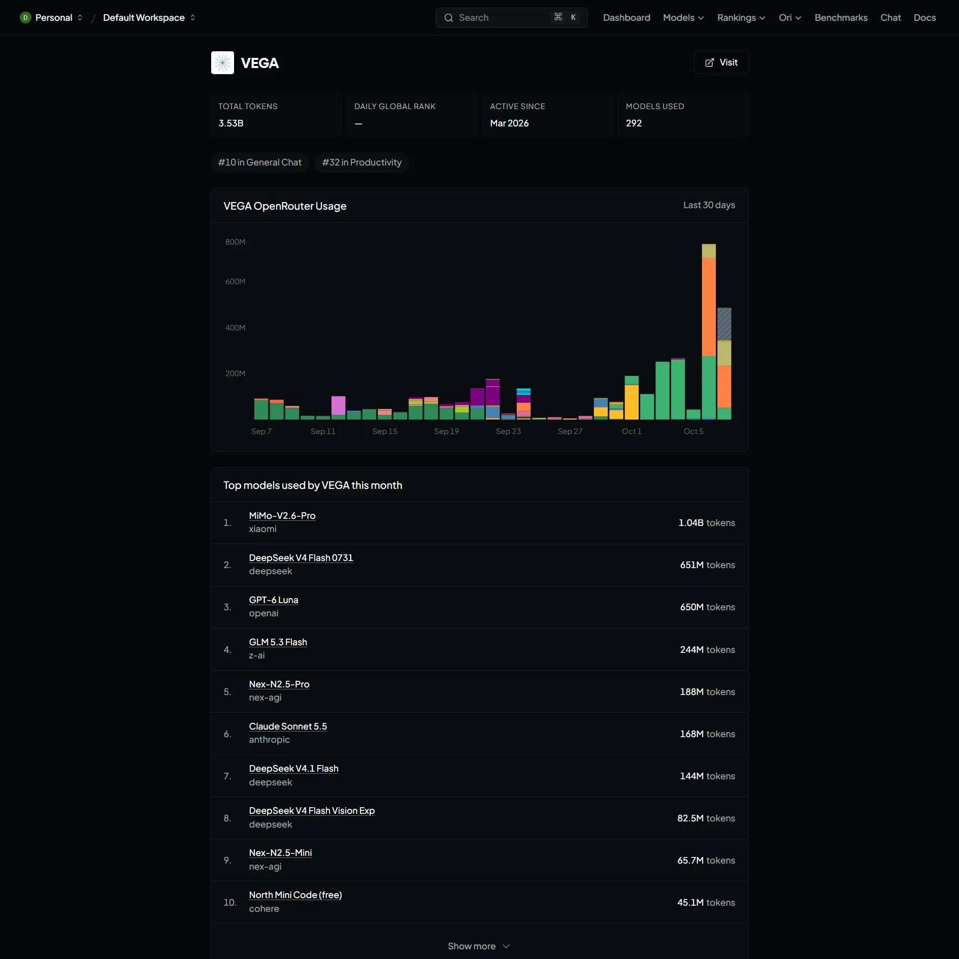 Страница VEGA на OpenRouter: 3,53 млрд токенов, #10 в General Chat и #32 в Productivity